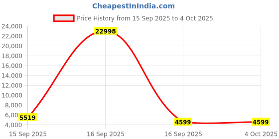myntra.com Safari Tiffany Pro Set Of 2 Printed Hard-Sided Trolley Bag safari Price History Graph from 15 Sep 2025 to 4 Oct 2025
