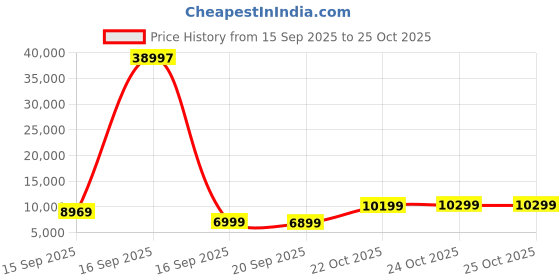 myntra.com Safari Tiffany Pro Set Of 3 Printed Hard-Sided Trolley Bag safari Price History Graph from 15 Sep 2025 to 24 Oct 2025
