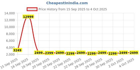 myntra.com Safari Tiffany Pro Unisex Printed 8 Wheel Hard Medium Trolley Bag safari Price History Graph from 15 Sep 2025 to 2 Oct 2025