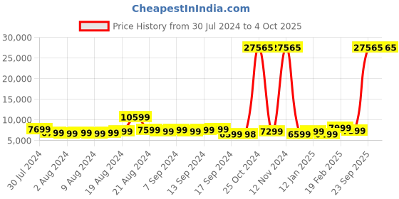 myntra.com Safari Tiffany Set of 3 Printed Poly Carbonate Hard Trolley Bag safari Price History Graph from 30 Jul 2024 to 4 Oct 2025