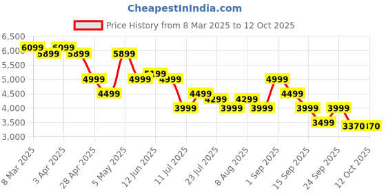 myntra.com Safari Trunk Hard-Sided Cabin Trolley Suitcase safari Price History Graph from 8 Mar 2025 to 11 Oct 2025