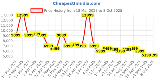 myntra.com Safari Trunk Hard-Sided Large Trolley Suitcase safari Price History Graph from 18 Mar 2025 to 8 Oct 2025