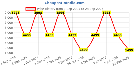 myntra.com Safari Twister Textured Hard-Sidded Cabin Trolley Suitcase safari Price History Graph from 1 Sep 2024 to 23 Sep 2025