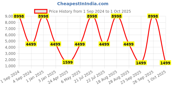 myntra.com Safari Twister Textured Hard-Sided Cabin Trolley Bag safari Price History Graph from 1 Sep 2024 to 1 Oct 2025