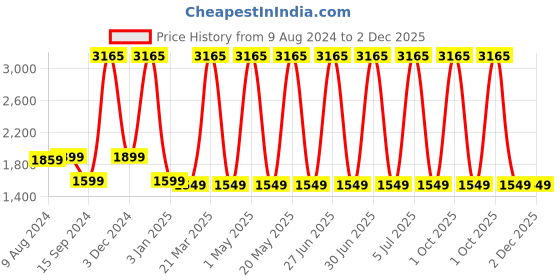 myntra.com Safari Typography Printed Backpack safari Price History Graph from 9 Aug 2024 to 2 Dec 2025