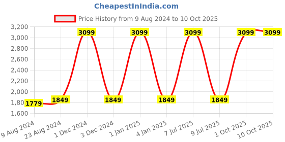 myntra.com Safari Typography Printed Backpack safari Price History Graph from 9 Aug 2024 to 10 Oct 2025
