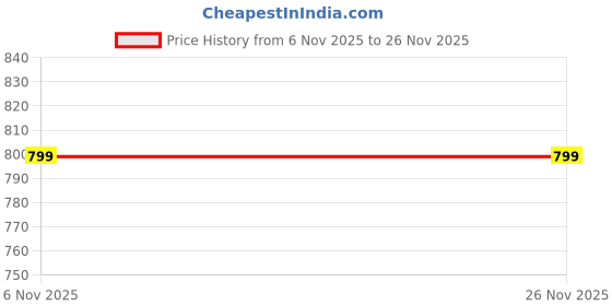 myntra.com Safari Typography Printed Backpack safari Price History Graph from 6 Nov 2025 to 25 Nov 2025