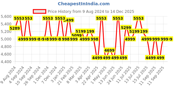 myntra.com Safari Unisex 16 Inch Laptop Egronimic Backpack With USB Charging Port safari Price History Graph from 9 Aug 2024 to 14 Dec 2025