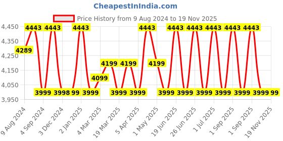 myntra.com Safari Unisex 16 Inch Laptop Ergonomic Backpack safari Price History Graph from 9 Aug 2024 to 19 Nov 2025