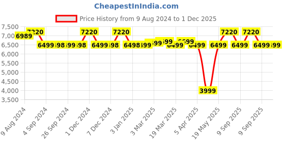 myntra.com Safari Unisex 16 Inch Solid Backpack safari Price History Graph from 9 Aug 2024 to 1 Dec 2025