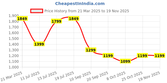 myntra.com Safari Unisex Anti-Theft Features Backpack With Rain Cover safari Price History Graph from 21 Mar 2025 to 18 Nov 2025