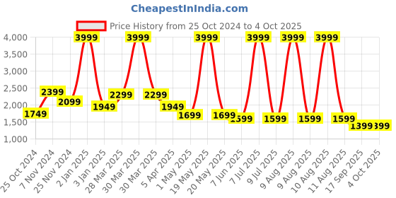 myntra.com Safari Unisex Backpack safari Price History Graph from 25 Oct 2024 to 4 Oct 2025