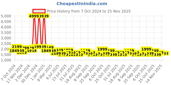 myntra.com Safari Unisex Backpack safari Price History Graph from 7 Oct 2024 to 24 Nov 2025