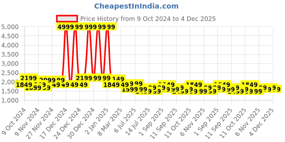 myntra.com Safari Unisex Backpack safari Price History Graph from 9 Oct 2024 to 4 Dec 2025