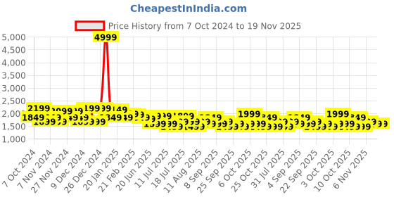 myntra.com Safari Unisex Backpack safari Price History Graph from 7 Oct 2024 to 19 Nov 2025