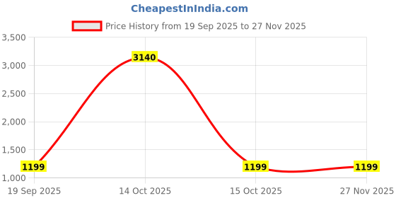 myntra.com Safari Unisex Backpack safari Price History Graph from 19 Sep 2025 to 27 Nov 2025