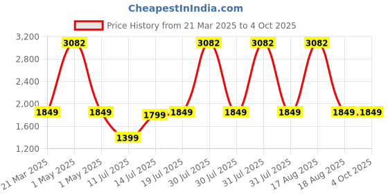 myntra.com Safari Unisex Backpack with Anti-Theft safari Price History Graph from 21 Mar 2025 to 4 Oct 2025