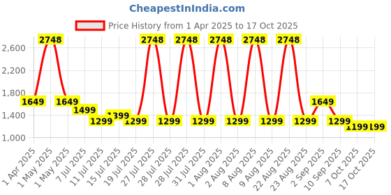 myntra.com Safari Unisex Backpack with Anti-Theft safari Price History Graph from 1 Apr 2025 to 16 Oct 2025