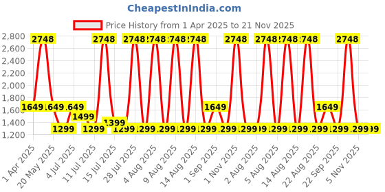 myntra.com Safari Unisex Backpack with Anti-Theft safari Price History Graph from 1 Apr 2025 to 20 Nov 2025