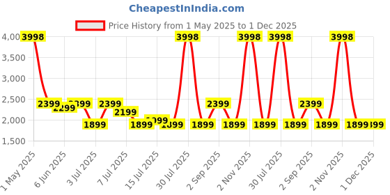 myntra.com Safari Unisex Backpack with Anti-Theft safari Price History Graph from 1 May 2025 to 30 Nov 2025