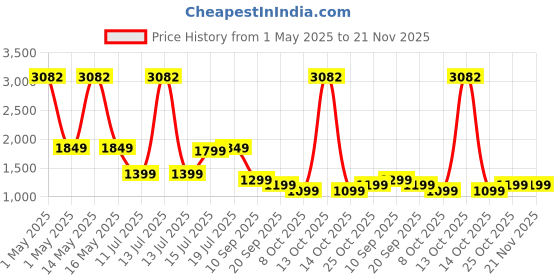 myntra.com Safari Unisex Backpack with Anti-Theft safari Price History Graph from 1 May 2025 to 20 Nov 2025
