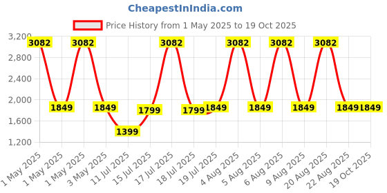 myntra.com Safari Unisex Backpack with Anti-Theft safari Price History Graph from 1 May 2025 to 18 Oct 2025