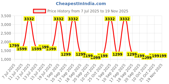 myntra.com Safari Unisex Backpack with Anti-Theft safari Price History Graph from 7 Jul 2025 to 19 Nov 2025