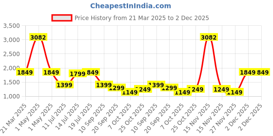 myntra.com Safari Unisex Backpack with Anti-Theft Features safari Price History Graph from 21 Mar 2025 to 2 Dec 2025