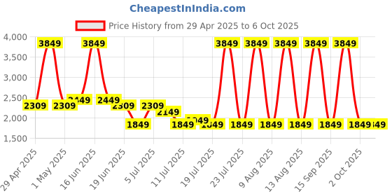 myntra.com Safari Unisex Backpack with Compression Straps safari Price History Graph from 29 Apr 2025 to 4 Oct 2025