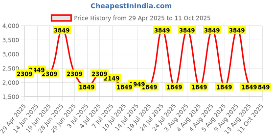 myntra.com Safari Unisex Backpack with Compression Straps safari Price History Graph from 29 Apr 2025 to 10 Oct 2025