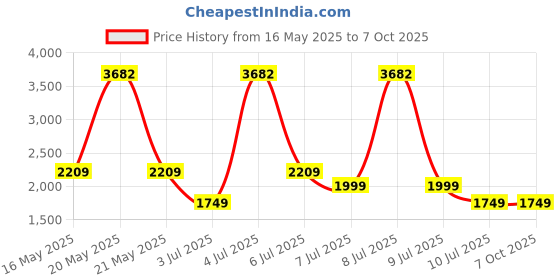 myntra.com Safari Unisex Backpack with Compression Straps safari Price History Graph from 16 May 2025 to 7 Oct 2025