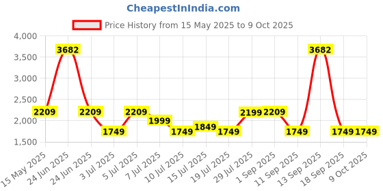 myntra.com Safari Unisex Backpack with Compression Straps safari Price History Graph from 15 May 2025 to 9 Oct 2025
