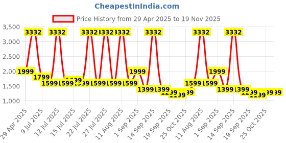 myntra.com Safari Unisex Backpack with Rain Cover And Anti-Theft safari Price History Graph from 29 Apr 2025 to 19 Nov 2025