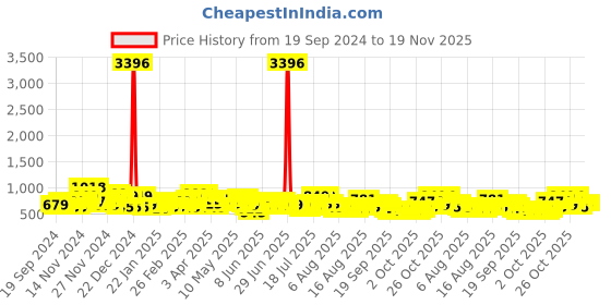myntra.com Safari Unisex Beat Laptop Backpack with Compression Straps safari Price History Graph from 19 Sep 2024 to 19 Nov 2025