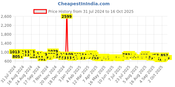 myntra.com Safari Unisex Blue & Blue Printed Backpack safari Price History Graph from 31 Jul 2024 to 15 Oct 2025