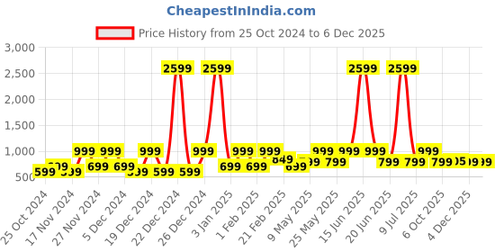 myntra.com Safari Unisex Blue & Green Printed Backpack safari Price History Graph from 25 Oct 2024 to 4 Dec 2025