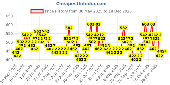 myntra.com Safari Unisex Brand Logo Backpack safari Price History Graph from 30 May 2025 to 18 Dec 2025