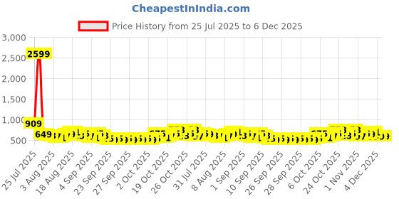myntra.com Safari Unisex Brand Logo Backpack safari Price History Graph from 25 Jul 2025 to 5 Dec 2025