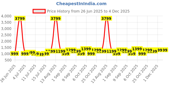 myntra.com Safari Unisex Brand Logo Backpack with Anti-Theft safari Price History Graph from 26 Jun 2025 to 4 Dec 2025