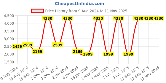 myntra.com Safari Unisex Brand Logo Printed Backpack safari Price History Graph from 9 Aug 2024 to 11 Nov 2025