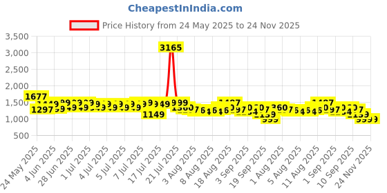 myntra.com Safari Unisex Colourblocked Backpack safari Price History Graph from 24 May 2025 to 24 Nov 2025