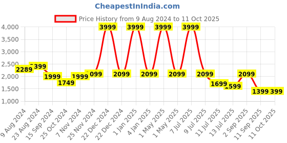 myntra.com Safari Unisex Ergonomic Backpack safari Price History Graph from 9 Aug 2024 to 9 Oct 2025