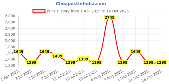 myntra.com Safari Unisex Ergonomic Backpack with Anti-Theft safari Price History Graph from 1 Apr 2025 to 16 Oct 2025