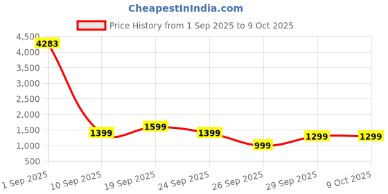 myntra.com Safari Unisex Formal Laptop Backpack safari Price History Graph from 1 Sep 2025 to 9 Oct 2025