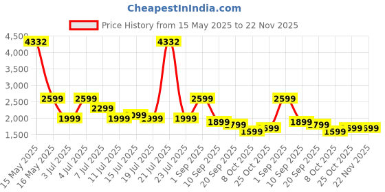 myntra.com Safari Unisex Geometric Backpack safari Price History Graph from 15 May 2025 to 22 Nov 2025