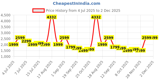 myntra.com Safari Unisex Geometric Backpack safari Price History Graph from 4 Jul 2025 to 1 Dec 2025