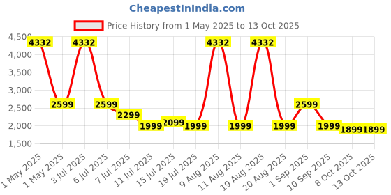 myntra.com Safari Unisex Geometric Backpack safari Price History Graph from 1 May 2025 to 13 Oct 2025