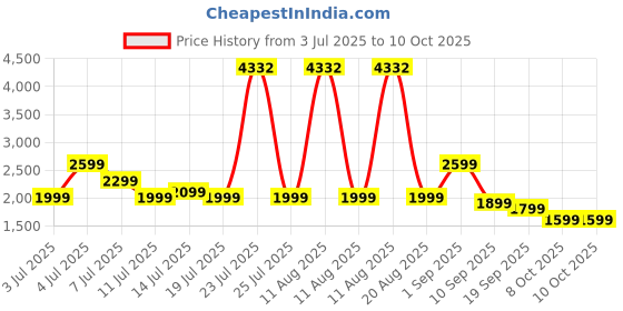 myntra.com Safari Unisex Geometric Large Backpack safari Price History Graph from 3 Jul 2025 to 10 Oct 2025
