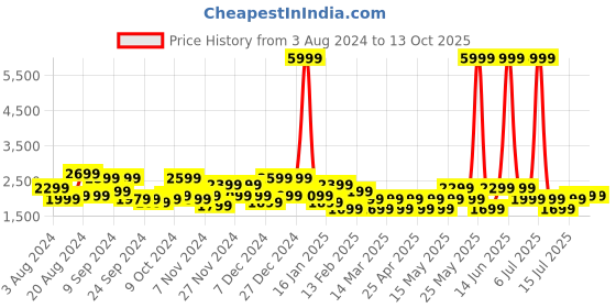 myntra.com Safari Unisex Graphic Backpack safari Price History Graph from 3 Aug 2024 to 13 Oct 2025