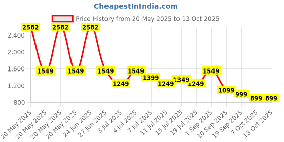 myntra.com Safari Unisex Graphic Backpack safari Price History Graph from 20 May 2025 to 13 Oct 2025